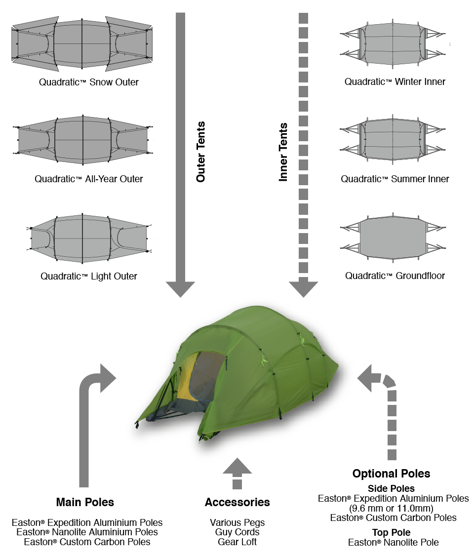 Graphic explaining components of the Quadratic Tent System
